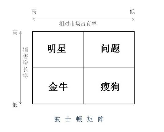 波士顿矩阵