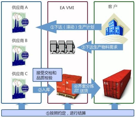 VMI（合作性策略模式）