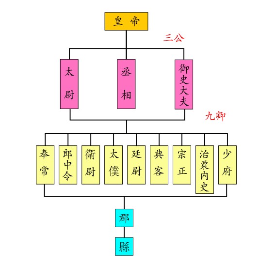三公九卿（中国的古代官员制度）