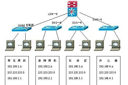 IP子网划分