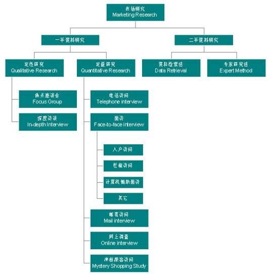 市场调查（收集和分析市场情况，为营销提供资料）