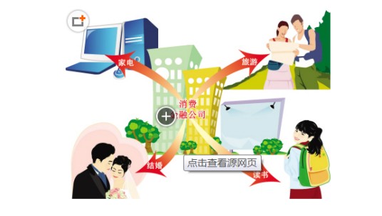 消费贷款