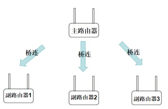 无线路由器桥接