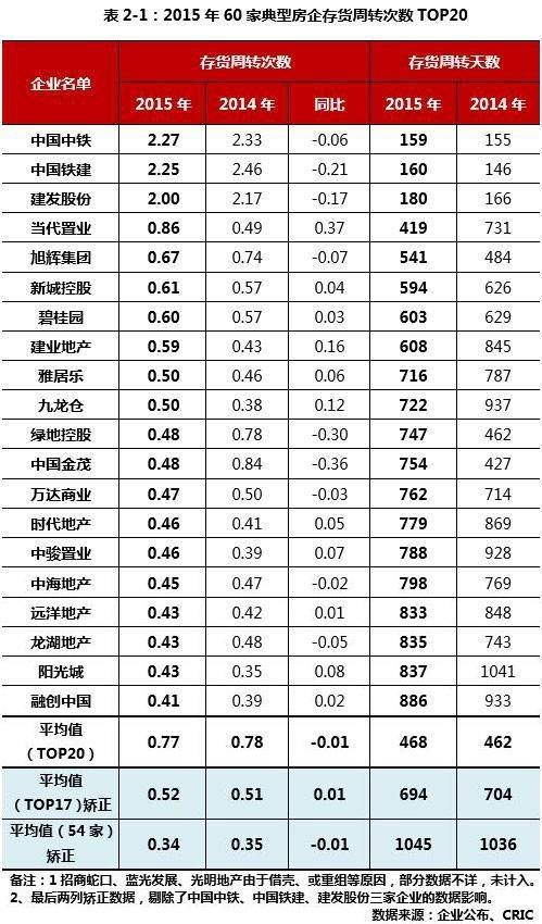 存货周转次数