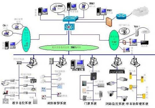 建筑智能化