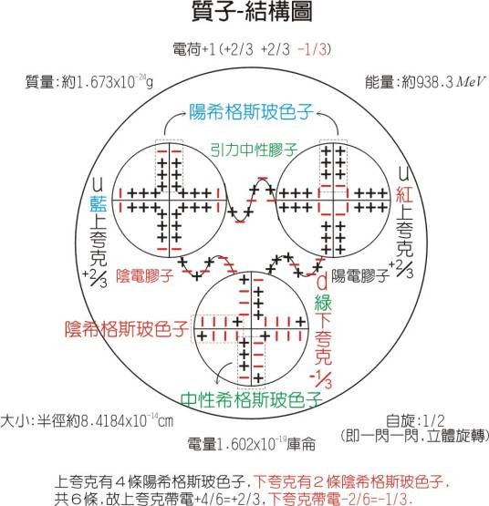 质子(亚原子粒子)