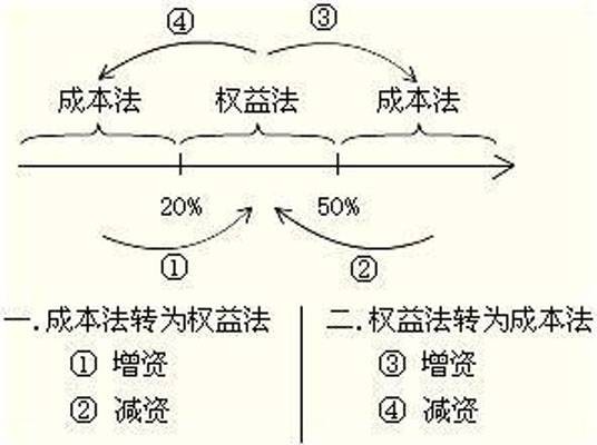 权益法