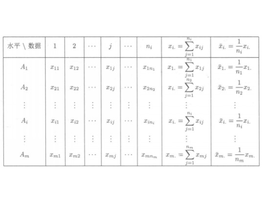 单因素方差分析