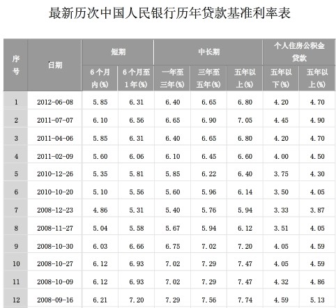 贷款基准利率