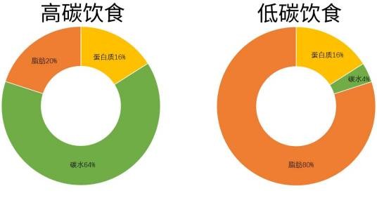 低碳饮食