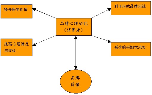 品牌价值