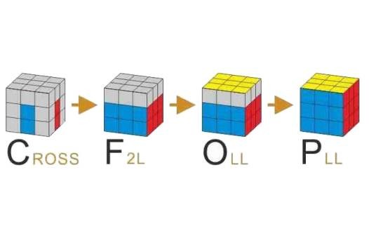 CFOP