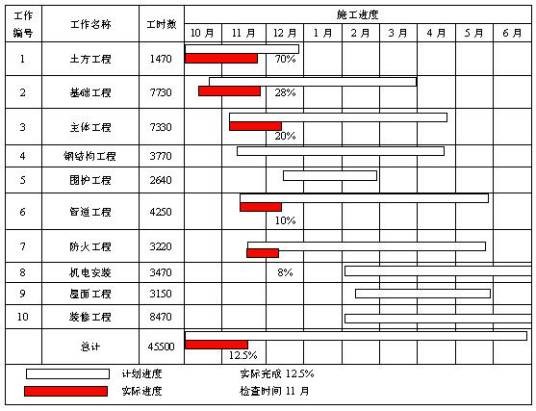 项目进度管理（项目管理）