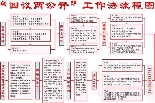 “四议两公开”工作法