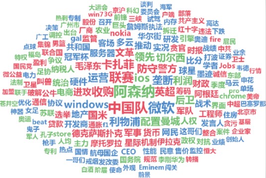 关键字（搜索引擎用语）