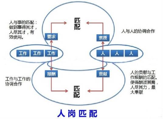人岗匹配
