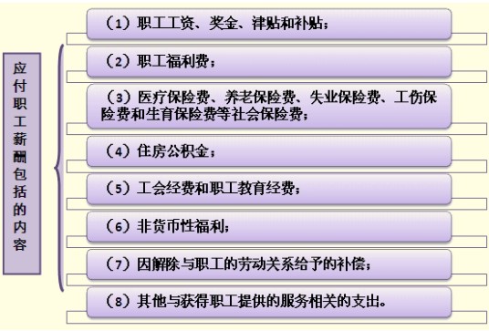 应付职工薪酬
