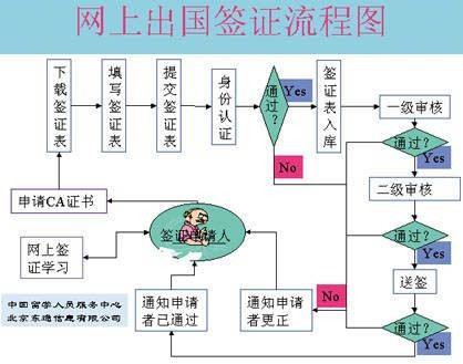签证流程