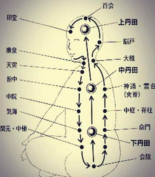 小周天