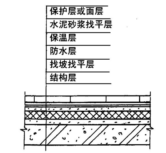 倒置式屋面