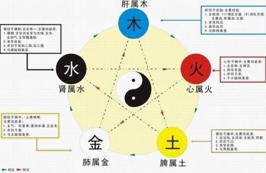 五行生克（哲学理论）