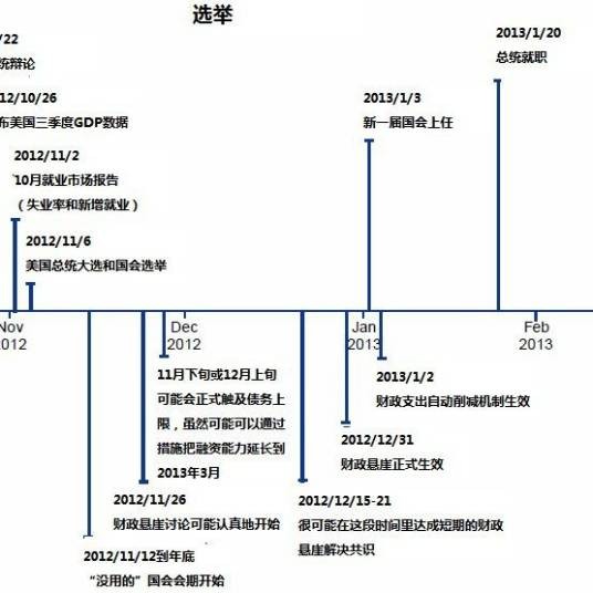 时间节点