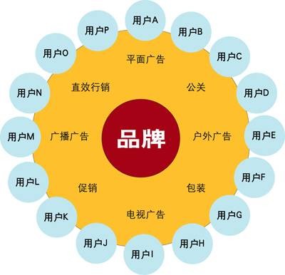 行销