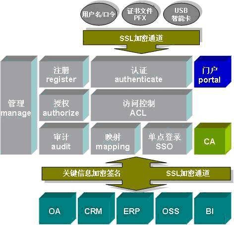 CA认证