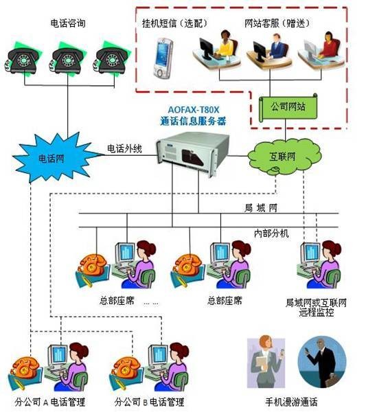 呼叫中心