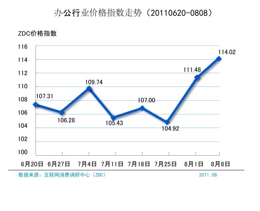 价格指数