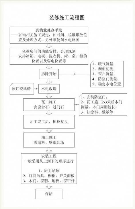 二手房装修流程