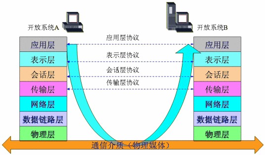 网络协议