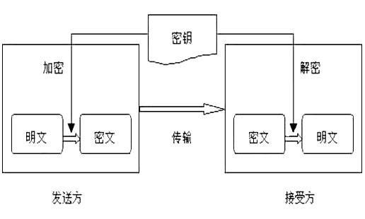 对称加密算法