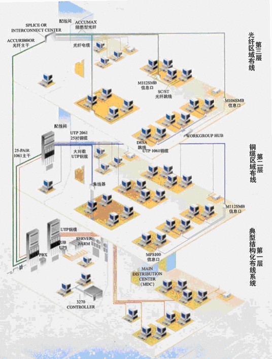 综合布线系统（布线系统的一种）