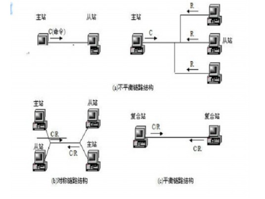 高级数据链路控制