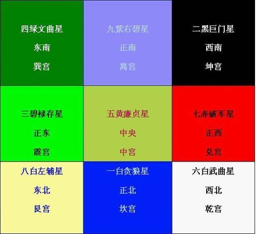 九宫飞星