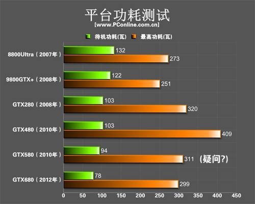功耗