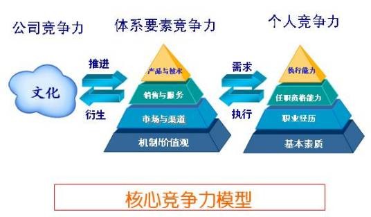 企业核心竞争力