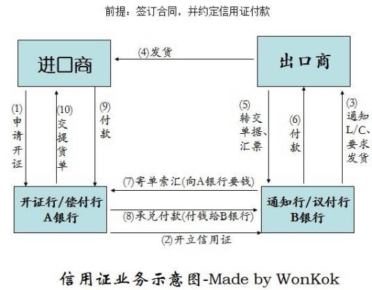 远期信用证