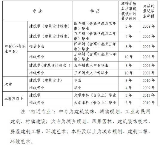 二级注册建筑师