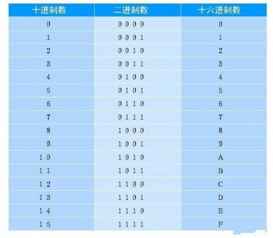 十进制转二进制