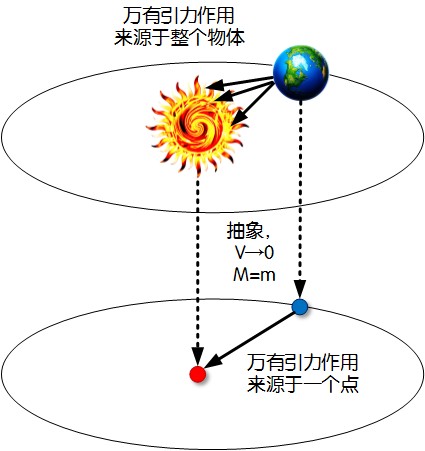 质点