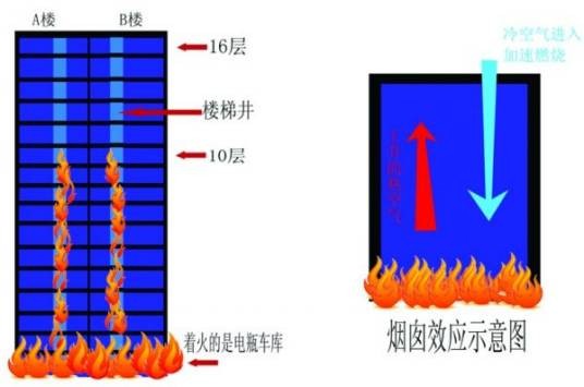 烟囱效应