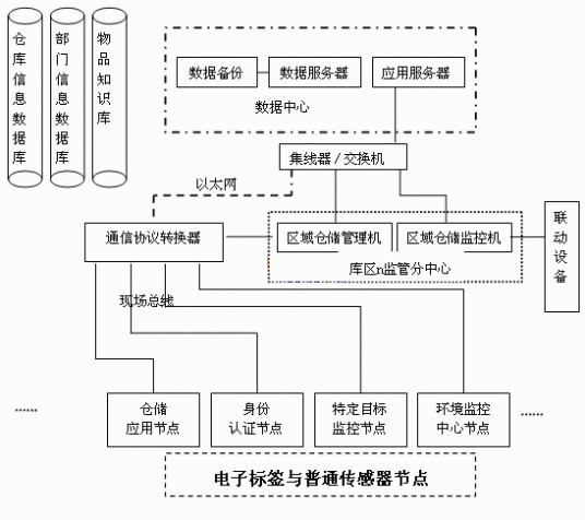 网络通信
