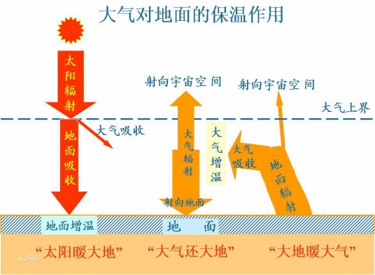 太阳辐射