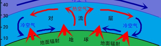 对流层（地理学名词）