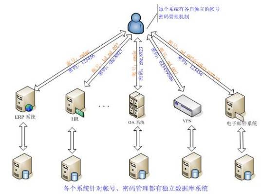 统一身份认证