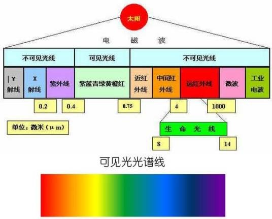红外线（频率介于微波与可见光之间的电磁波）