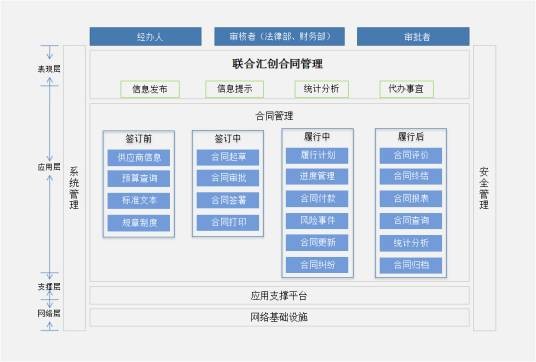 合同管理(商业领域用语)