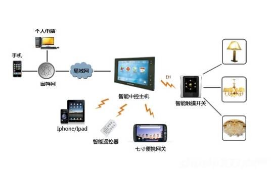 智能照明系统